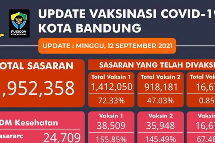 Capai 72,33 Persen, Dinkes Klaim Herd Immunity Kota Bandung Sudah Terbentuk