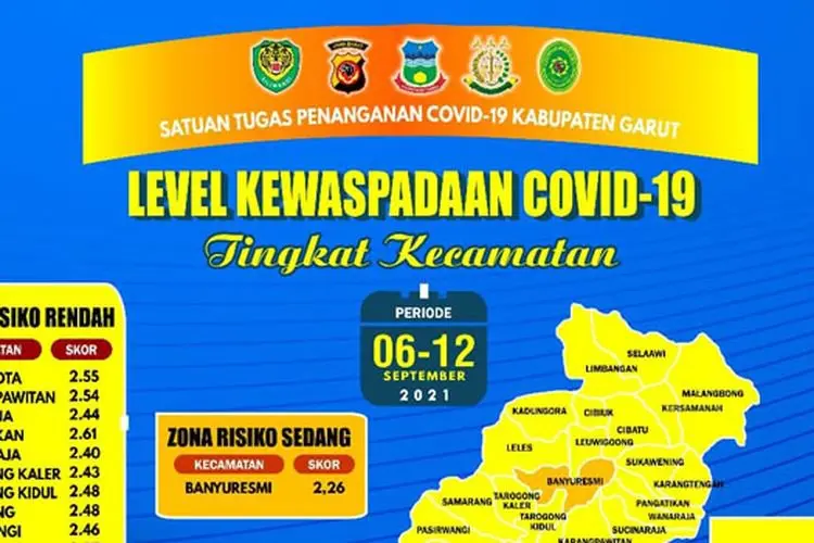 Didominasi Zona Kuning, Garut Sisakan Satu Kecamatan Status Oranye