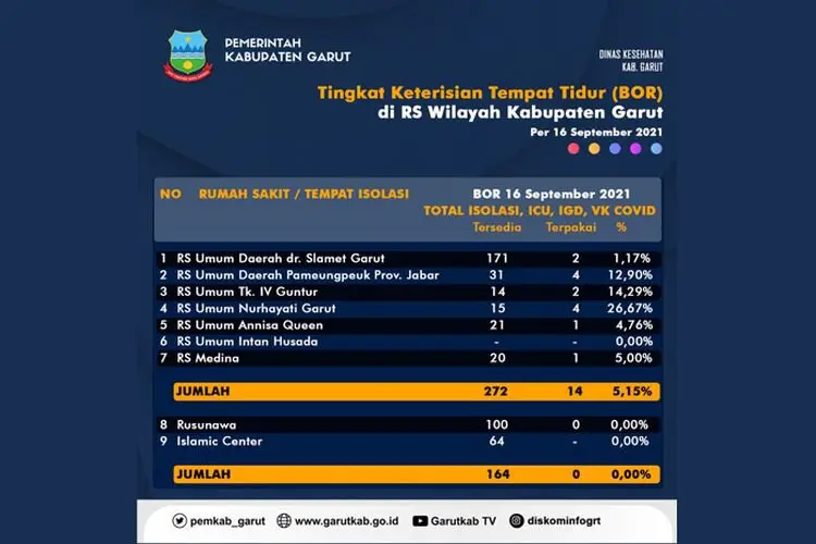 BOR Kasus Covid-19 Rumah Sakit di Garut Sekitar 5,15 Persen