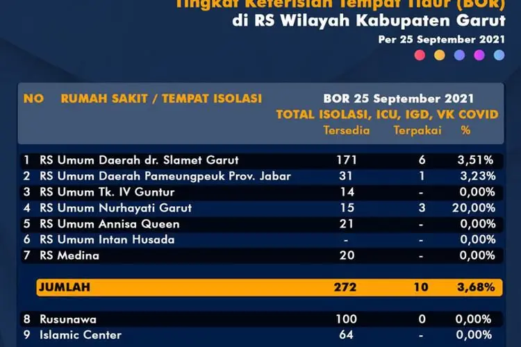 Tren Terus Menurun, BOR Kasus Covid-19 di RS di Garut 3,68 Persen