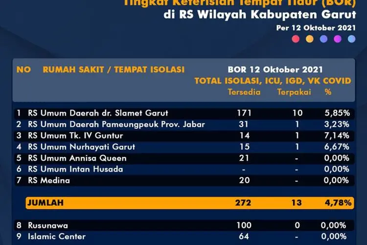 Alhamdulillah... BOR Pasien Covid-19 di RS di Garut Tersisa 4,78 Persen
