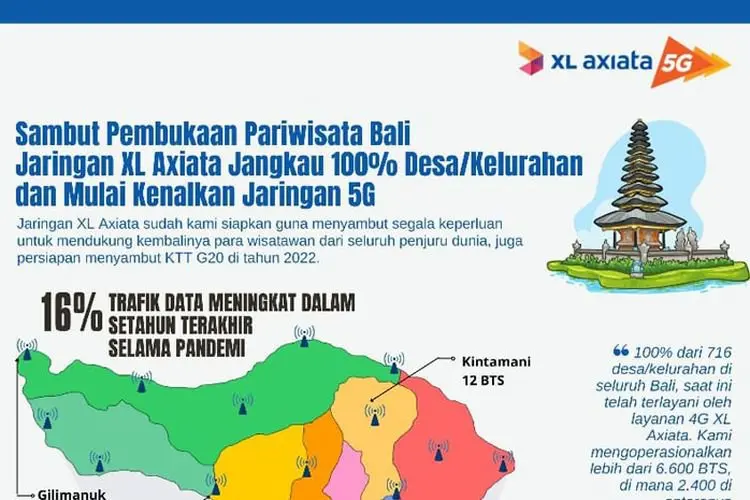Jelang Pariwisata Bali Dibuka Kembali, XL Axiata Mulai Kenalkan Jaringan 5G