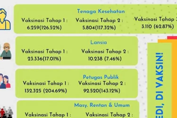 Vaksinasi Covid-19 bagi Lansia di Indramayu Baru 17 Persen