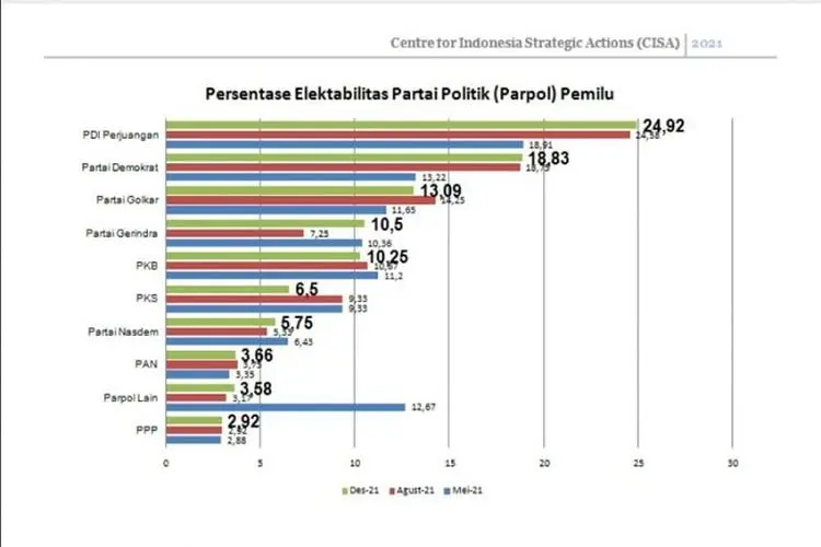 Survei Teranyar CISA, Demokrat Kejar PDI Perjuangan, PSI Tenggelam