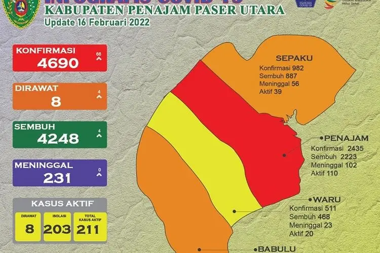 Rekor Baru, dalam Sehari 66 Orang Warga Penajam Paser Utara Terpapar Covid 19