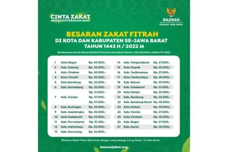 Baznas KBB Umumkan Besaran Zakat Fitrah, Lengkap dengan Wilayah Kita/Kabupaten di Jabar Lainnya