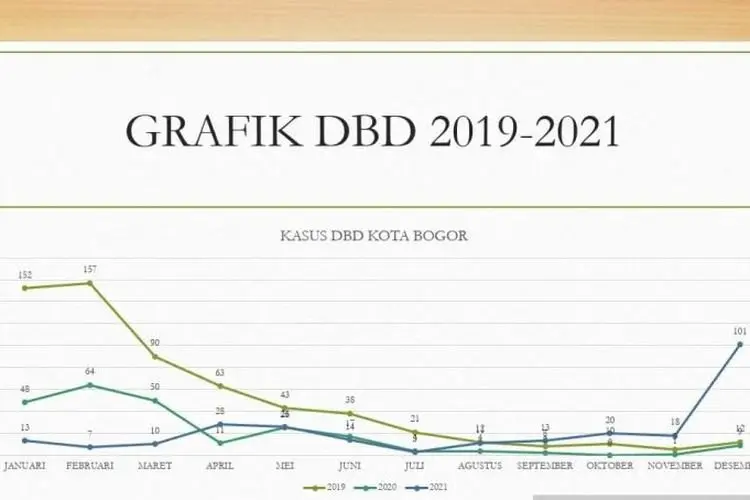Dinkes Sebut Tren Puncak Kasus DBD di Kota Bogor  pada 2021 Bergeser di Akhir Tahun