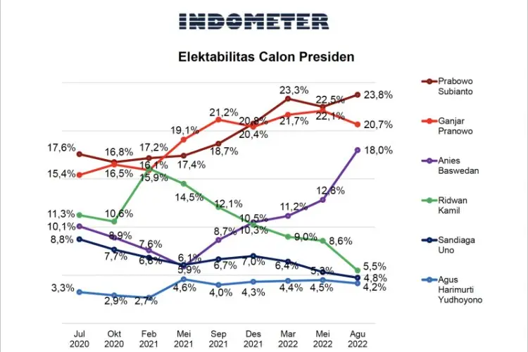 WOW, Elektabilitas Prabowo Posisi Tertinggi dalam Survei Indometer