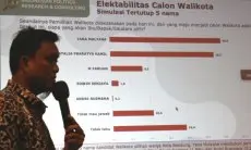FOTO : IPRC Merilis Survey Sejumlah Tokoh Bakal Pilwalkot 2024