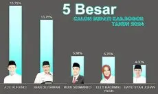 Ini Calon Bupati Pilihan Warga Bogor, Ternyata Figur Ini di Posisi Teratas