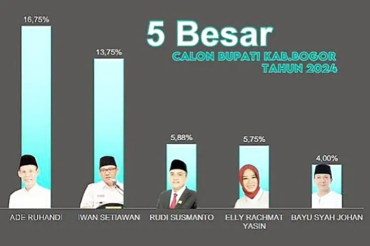 Ini Calon Bupati Pilihan Warga Bogor, Ternyata Figur Ini di Posisi Teratas