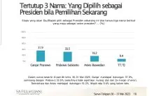 Elektabilitas Ganjar Pranowo Ungguli Prabowo Subianto dan Anies Baswedan di Hasil Survei SMRC