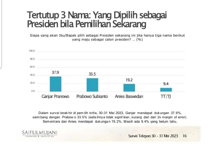 Elektabilitas Ganjar Pranowo Ungguli Prabowo Subianto dan Anies Baswedan di Hasil Survei SMRC