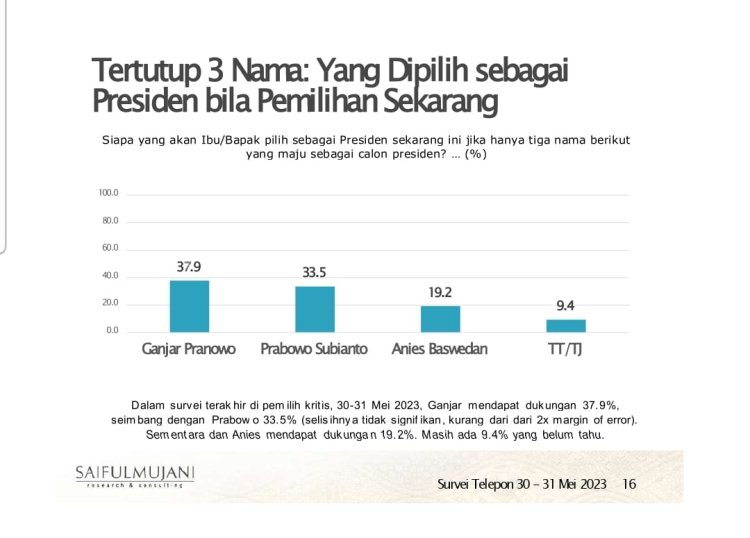 Elektabilitas Ganjar Pranowo Ungguli Prabowo Subianto dan Anies Baswedan di Hasil Survei SMRC