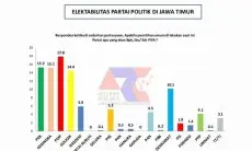 Survei ARCI: Elektabilitas PKB dan Gerindra Berpotensi Salip PDIP di Jatim