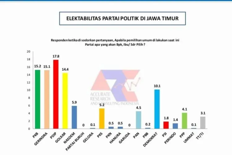 Survei ARCI: Elektabilitas PKB dan Gerindra Berpotensi Salip PDIP di Jatim
