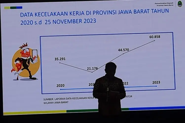 Duh, Kecelakaan Kerja di Jabar Lebih 60 Ribu Kasus