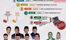 Survei Elektabilitas Politik Tunjukkan Wajah-Wajah Baru ini Berpotensi Terpilih sebagai Anggota DPR dari Kabupaten Bogor