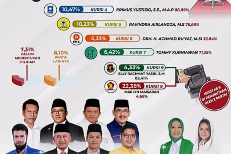 Survei Elektabilitas Politik Tunjukkan Wajah-Wajah Baru ini Berpotensi Terpilih sebagai Anggota DPR dari Kabupaten Bogor