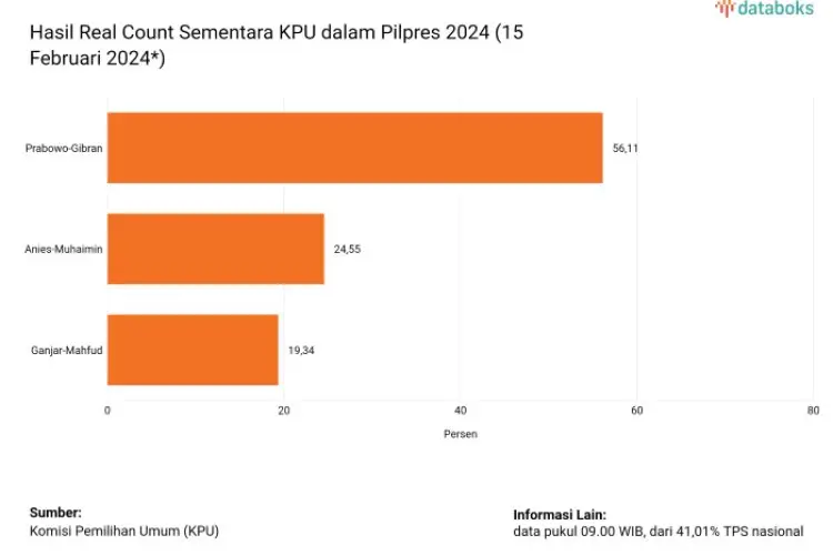 Hari Ini, Prabowo-Gibran Masih Unggul di Real Count KPU