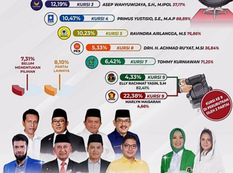 Survei Elektabilitas Politik Tunjukkan Wajah-Wajah Baru ini Berpotensi Terpilih sebagai Anggota DPR dari Kabupaten Bogor