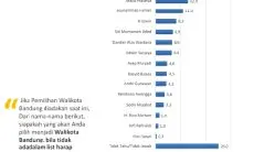 Pilwalkot Bandung 2024, Survei Median: 3 Nama Mencuat dan Merata