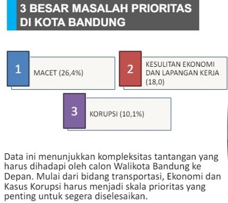 Jelang Pilwalkot Bandung 2024, Korupsi jadi Salah Satu Kegetiran Masyarakat Kota Kembang 