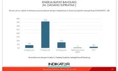 Tingkat Kepuasan Masyarakat Terhadap Kinerja Bupati Bandung Dadang Supriatna Melebihi Presiden Jokowi