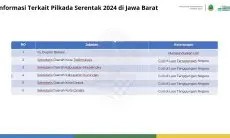 Lima Sekda Kabupaten/Kota di Jawa Barat Barengan Ajukan Cuti Jelang Pilkada 2024