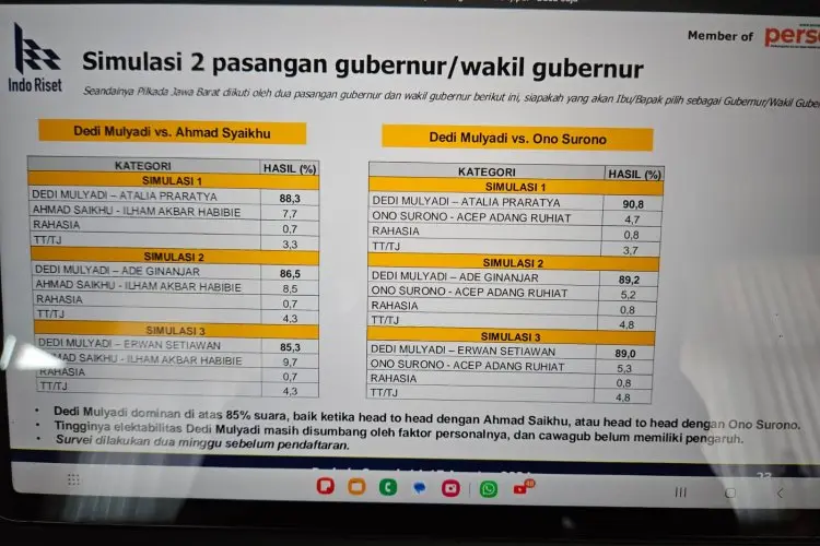 Survei Indo Riset: Dedi Mulyadi-Erwan Setiawan Menang Diatas 80 Persen di Pilkada Jabar