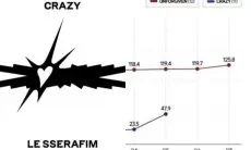 LE SSERAFIM Diduga Lakukan Manipulasi Angka Penjualan Album Baru Mereka 'CRAZY'