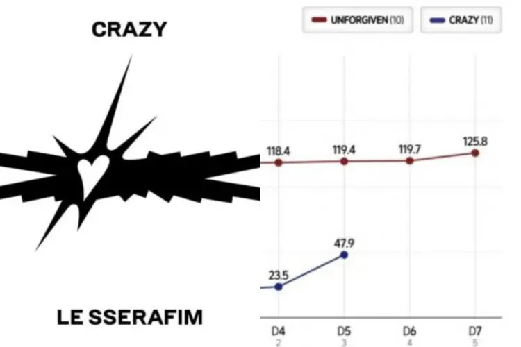 LE SSERAFIM Diduga Lakukan Manipulasi Angka Penjualan Album Baru Mereka 'CRAZY'