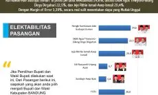 Persaingan Ketat Pilkada KBB Berdasarkan Hasil Survei