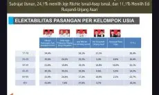 Survei  Median Pilkada KBB:  Tiga Paslon Ini Dipilih Oleh Usia 17-19 Tahun