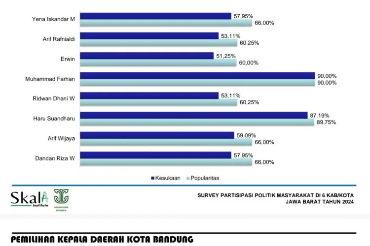 Pasangan Farhan-Erwin Paling Menonjol di Hasil Survei Skala Institute dan Ragaplasma Research untuk Pilwalkot Bandung 2024