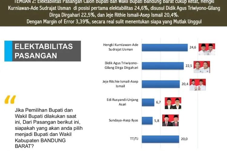 Persaingan Ketat Pilkada KBB Berdasarkan Hasil Survei