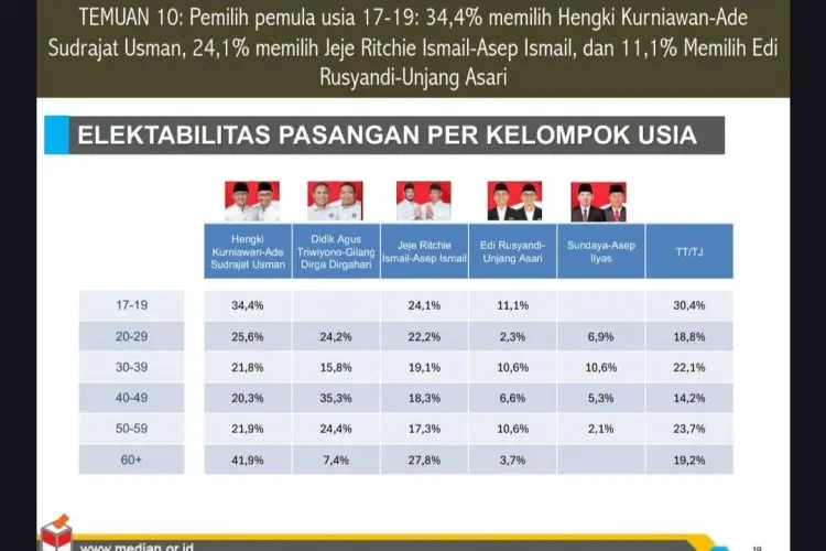 Survei  Median Pilkada KBB:  Tiga Paslon Ini Dipilih Oleh Usia 17-19 Tahun