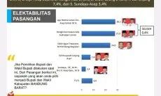 Survei Median: Elektabilitas Petahana di Pilkada KBB Disalip Jeje-Asep Ismail