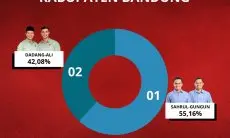 Quickcount Indikator Politik: Sahrul-Gungun Unggul di Pilbup Bandung