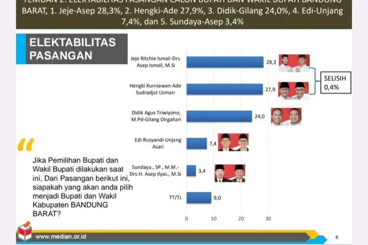Survei Median: Elektabilitas Petahana di Pilkada KBB Disalip Jeje-Asep Ismail