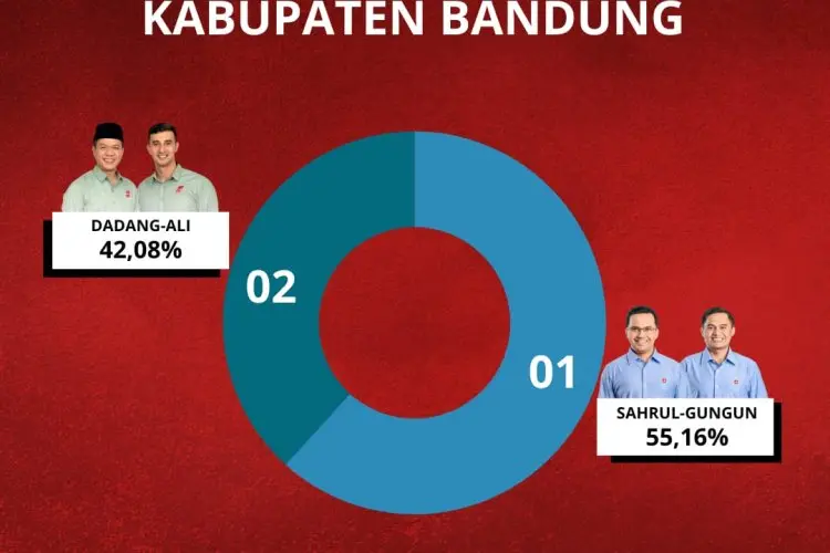 Quickcount Indikator Politik: Sahrul-Gungun Unggul di Pilbup Bandung