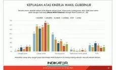Hasil Survei Indikator Politik Indonesia, Dedi Mulyadi Raih Kepuasan Publik Tertinggi Dibandingkan Gubernur Lain di Pulau Jawa