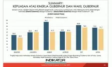 Meski Gubernur Dedi Mulyadi Populer di Survei Indikator, Namun Kinerja Pemprov Jabar Masih Banyak Catatan