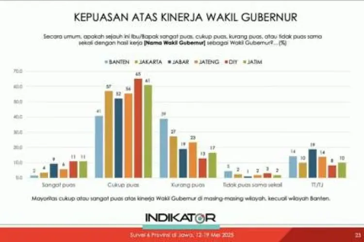 Hasil Survei Indikator Politik Indonesia, Dedi Mulyadi Raih Kepuasan Publik Tertinggi Dibandingkan Gubernur Lain di Pulau Jawa