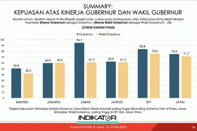 Meski Gubernur Dedi Mulyadi Populer di Survei Indikator, Namun Kinerja Pemprov Jabar Masih Banyak Catatan