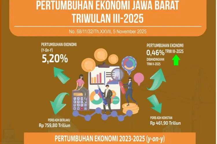 Ekonomi Jabar Tumbuh 5,20 Persen di Kuartal III/2025, Ini Kuncinya Kata Dedi Mulyadi