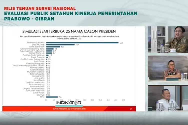 Elektabilitas Dedi Mulyadi Ungguli Anies dan Ganjar di Simulasi Capres Versi Indikator Politik Indonesia