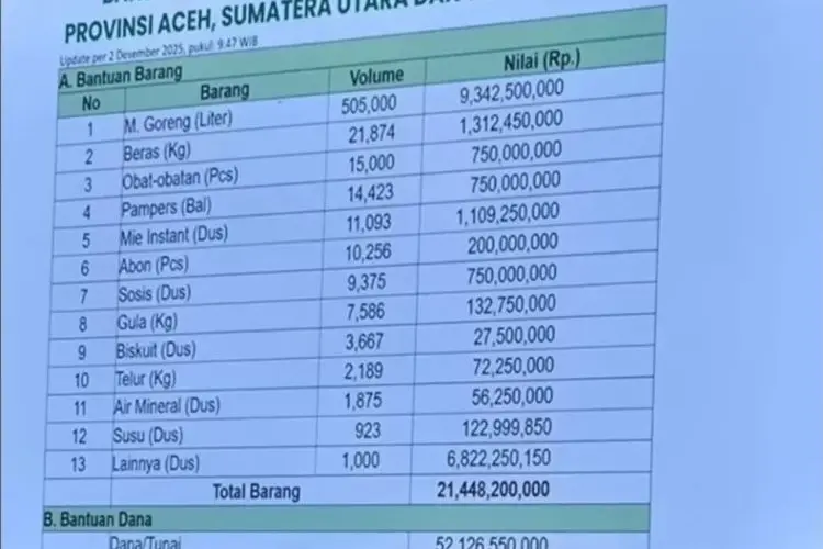 Harga Beras Dinilai Janggal, Begini Klarifikasi Kementan soal Bantuan untuk Sumatera