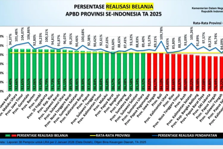 Realisasi Belanja Pemprov Jabar di 2025 Tertinggi Secara Nasional, Ini Pesan Dedi Mulyadi