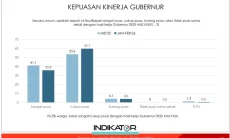 Hasil Survei IPI Tunjukkan 95,5 Persen Warga Jabar Puas Kinerja Dedi Mulyadi